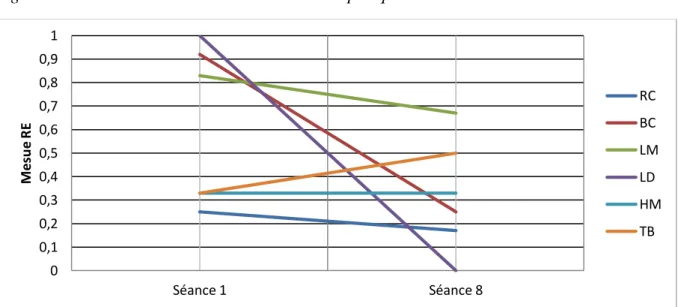 Figure 9. Evolution de la RE des élèves mesurée par questionnaire. 