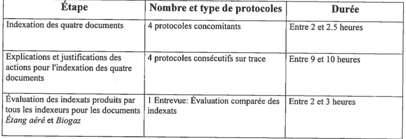 Tableau VII. Liste des protocoles et entrevue recueillis pour un indexeur associés à la durée de chaque étape.