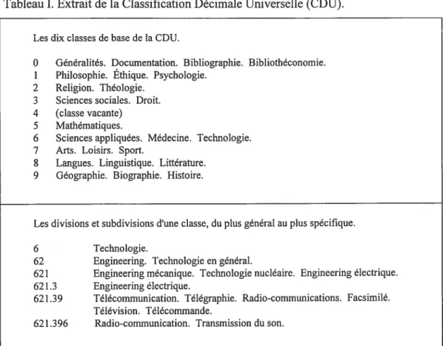 Tableau I. Extrait de la Classification Décimale Universelle (CDU).
