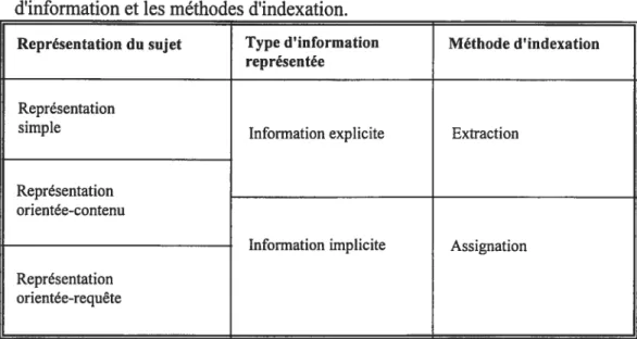 Tableau IV. Interrelation entre les représentations du sujet, les types d’information et les méthodes d’indexation.