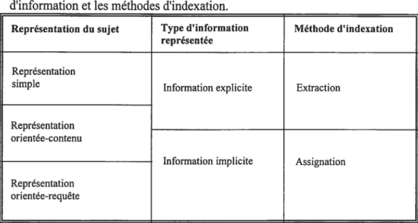 Tableau IV. Interrelation entre les représentations du sujet, les types d’information et les méthodes d’indexation.