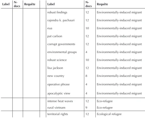 Figure 3. Le réseau des noms d’acteurs (gris) et des requêtes (blanc)