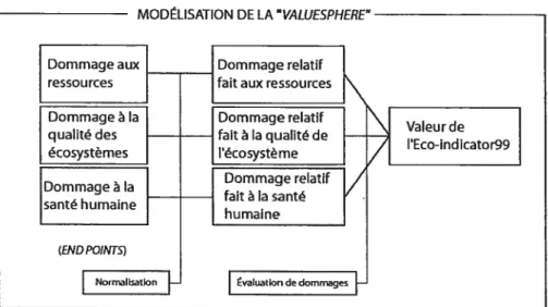 Figure 11 Modélisation de la « valuesphere » (AUIA, 2003)