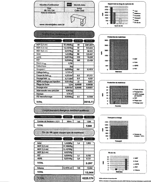 Tableau VI Résultats de la phase d’interprétation avec l’Eco-indicator99