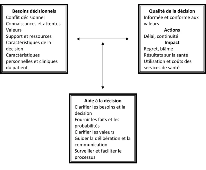 Figure 5. Modèle d’Aide à la Décision d’Ottawa (Ottawa Decision Support Framework) 