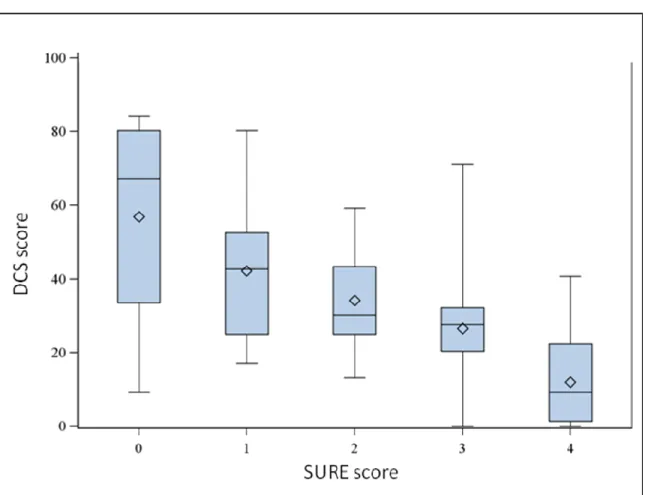 Figure 2. DCS scores variability according to SURE scores*  
