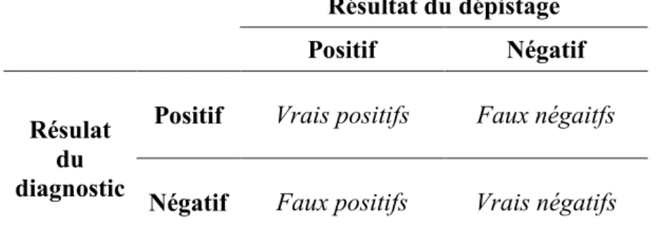 Figure 6. Répartition des résultats d’un dépistage  Résultat du dépistage  Positif  Négatif  Résulat  du  diagnostic 