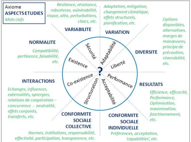 Figure 5 : Principaux axiomes, aspects et mots clefs couramment utilisés dans la littérature académique pour définir et/ou  évaluer la durabilité (source : BOSSEL, 1999 : 17-31 ; auteur) 