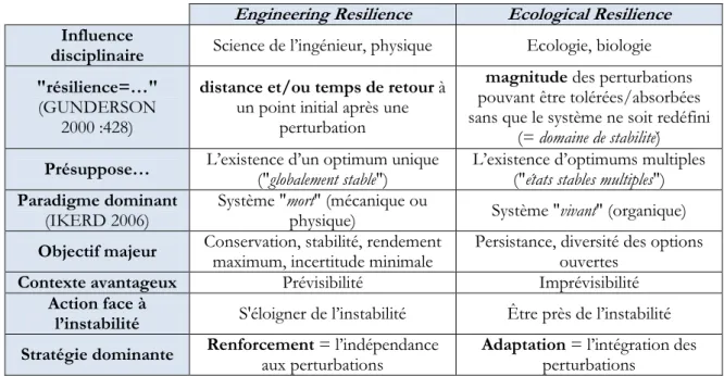 Tableau 9 : Deux acceptations distinctes de la notion de résilience (HOLLING, 1996: 33-37)  Engineering Resilience  Ecological Resilience  Influence 