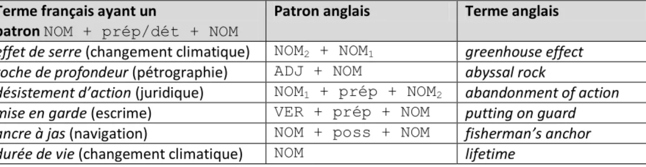 Tableau 2.5. Exemples de transformations du patron français NOM + prép/dét + NOM  vers l’anglais 
