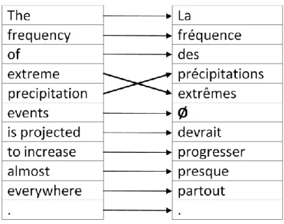 Figure 4.1. Exemple de non-correspondance entre mots de textes source et cible 