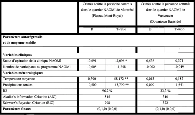Tableau 6 : Résultat des analyses ARIMA pour les  crimes contre la personne  commis dans les  quartiers accueillant la clinique NAOMI 