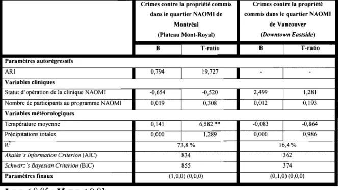 Tableau  7 :  Résultat des analyses ARIMA pour les crimes contre la  propriété  commis dans les quartiers accueillant la clinique NAOMI 