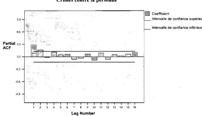 Figure 7: Fonction d'autocorrélation partielle pour le nombre total de crimes  contre la personne survenus dans l'arrondissement Ahuntsic/Cartierville à 