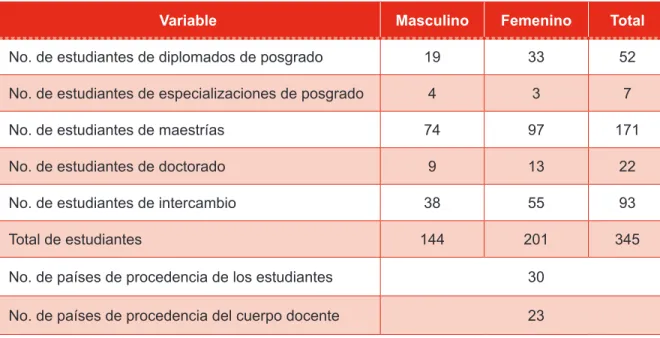 Cuadro 1. Programa de Posgrado 2014-2015 en cifras