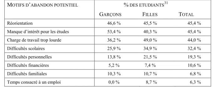 Tableau 8 : Répartition procentuelle des étudiants songeant à abandonner leurs études 29 selon les motifs d’abandon potentiels identifiés et selon le sexe, Cégep de Sainte-Foy
