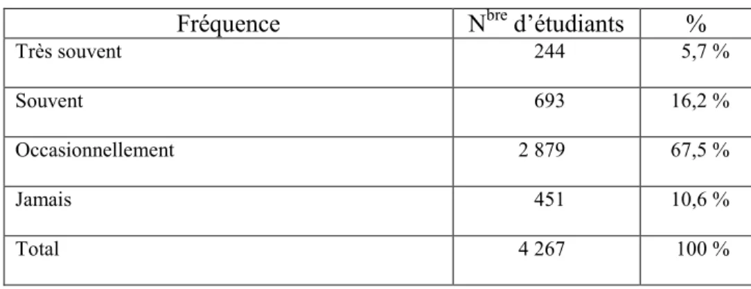 Tableau 13 : Répartition des étudiants selon la fréquence de se sentir déprimés. 