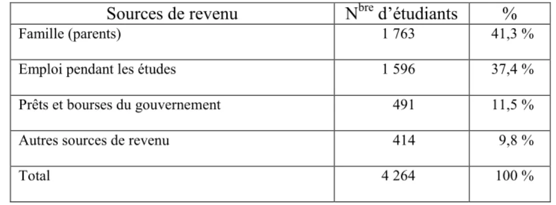 Tableau 16 : Répartition des étudiants selon la principale source de revenu pendant  l’année scolaire