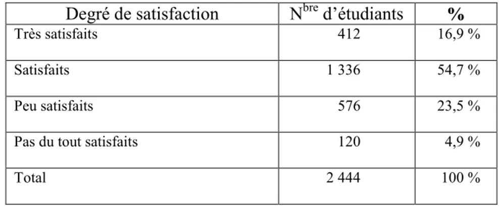 Tableau 17 : Répartition des étudiants selon le degré de satisfaction  de leur situation financière