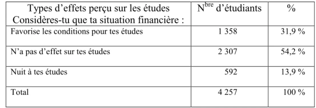 Tableau 18 : Répartition des étudiants selon le type d’effets perçu de la   situation financière sur les études