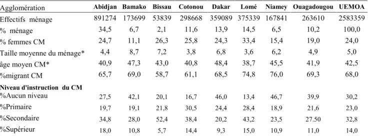 Tableau 3 : Structure sociodémographique des ménages des principales agglomérations  de l’UEMOA 