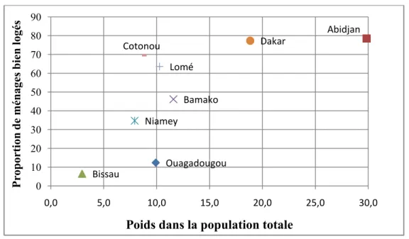 Figure 2 : Distribution des capitales selon la population et la qualité du logement 