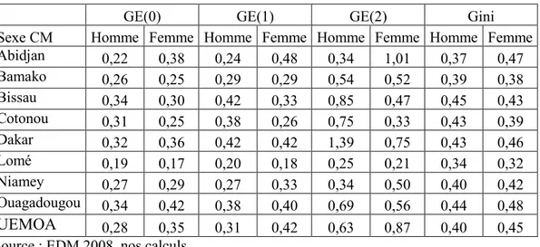 Tableau 10:Indice d’entropie selon  le sexe du chef de ménage 