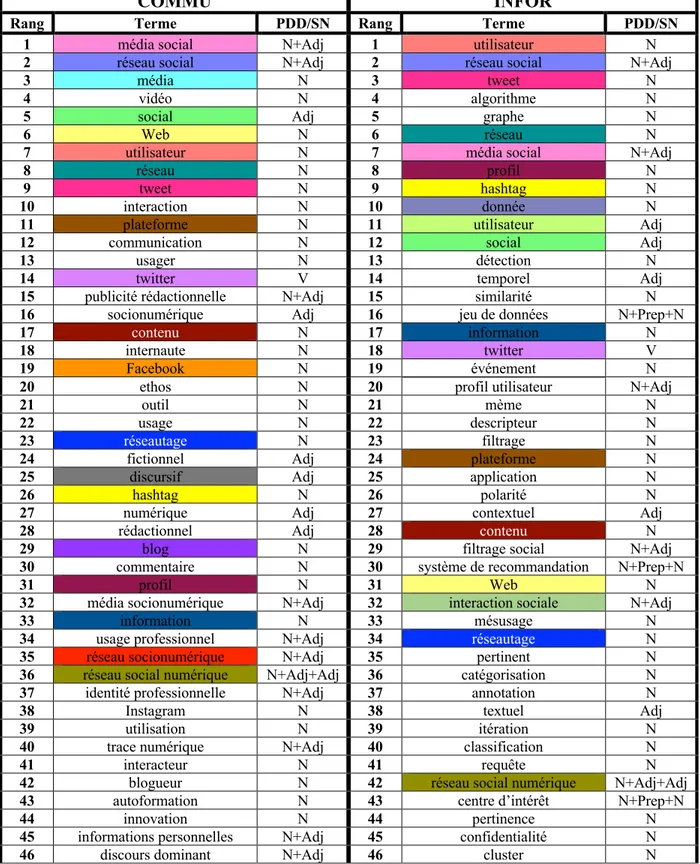 Tableau 7 La liste des 150 termes les plus spécifiques aux médias sociaux de COMMU et INFOR  après l'élagage 