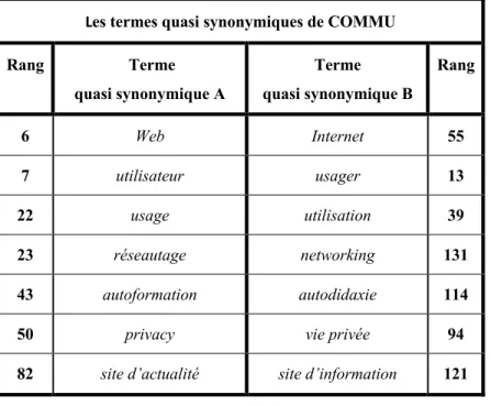 Tableau 9 Les termes quasi synonymiques de COMMU 