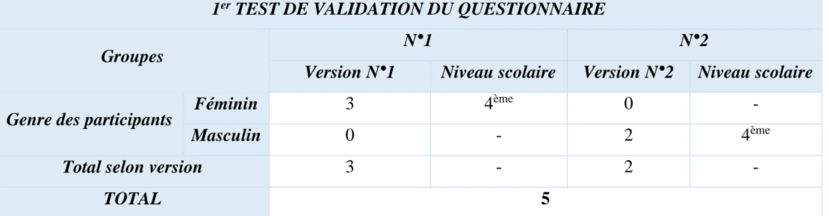 Tableau 6 - Nombre et genre des participants au 1 er  test de validation (version N°1 &amp; version N°2)
