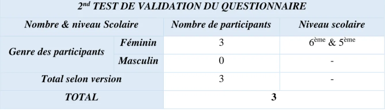 Tableau 8 - Nombre et genre des participants au cours du 2 nd  test de validation du questionnaire