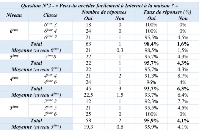 Tableau 13 - Répartition des réponses à la question N°2 selon le niveau scolaire. 