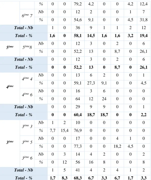Tableau 23 - Répartition des réponses à la question N°4 selon le niveau scolaire (explicitation du choix)