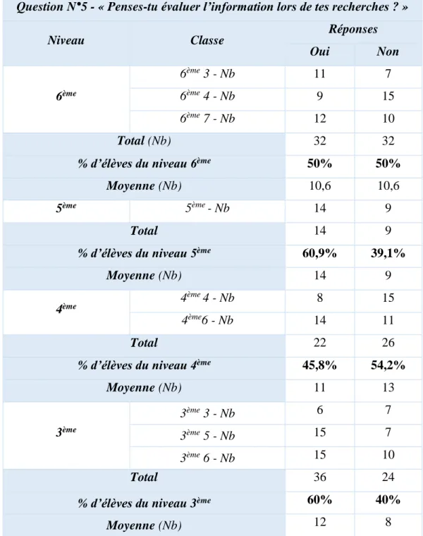 Tableau 24 - Répartition des réponses à la question N°5 selon le niveau scolaire. 