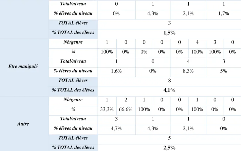 Tableau 32 - Nombre de réponses recueillies à la question N°7 selon le niveau scolaire