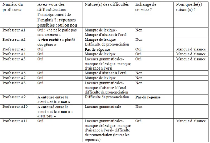 Tableau n°4 : les professeurs des écoles sans formation en anglais : 