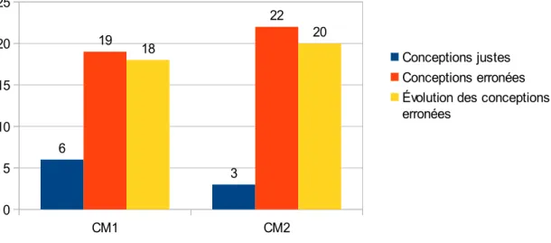 Figure 6 : Nombre d'élèves de CM1 et de CM2 ayant des conceptions  justes ou erronées lors de l'étape 3 du nettoyage et évolution des conceptions