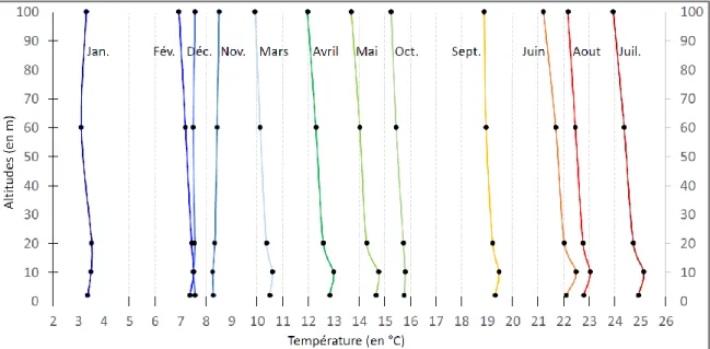 Figure 6. Profils verticaux des températures moyennes mensuelles (en °C) en 2019 pour 5 niveaux d’altitude (2, 10,  20, 60 et 100 m) à la station météorologique Grenoble-CEA-Radôme