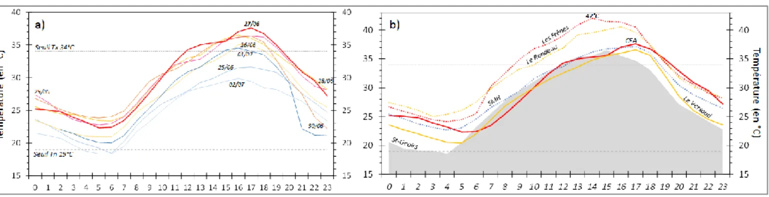 Figure 7. Cycle thermique nycthéméral (en valeur horaire moyenne) : a) pour la station météorologique Grenoble-CEA- Grenoble-CEA-Radôme durant l’épisode caniculaire observé sur la période du 25 juin au 2 juillet 2019 ; b) pour une comparaison de 6  station