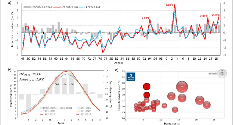 Figure 3. a) Anomalies des températures moyennes (à 2 m) entre 1948 et 2019 à l’échelle de l’aire grenobloise (pour  l’année  moyenne  et  juin-juillet-août)  ou  de  la  France  métropolitaine  (pour  juin-juillet-août)  calculées  d’après  les  réanalyse