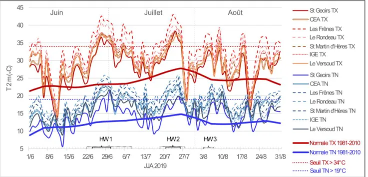 Figure 4. Fluctuations des températures estivales (JJA 2019) journalières dans l’aire grenobloise