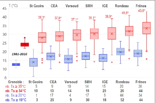 Figure 5. Variations thermiques journalières des Tx (en rouge) et des Tn (en bleu) en JJA 2019 pour 7 stations du site  grenoblois classées par ordre croissant de la valeur du maximum maximorum des Tx (indiquée en rouge) ; le nombre  de jours très chauds (