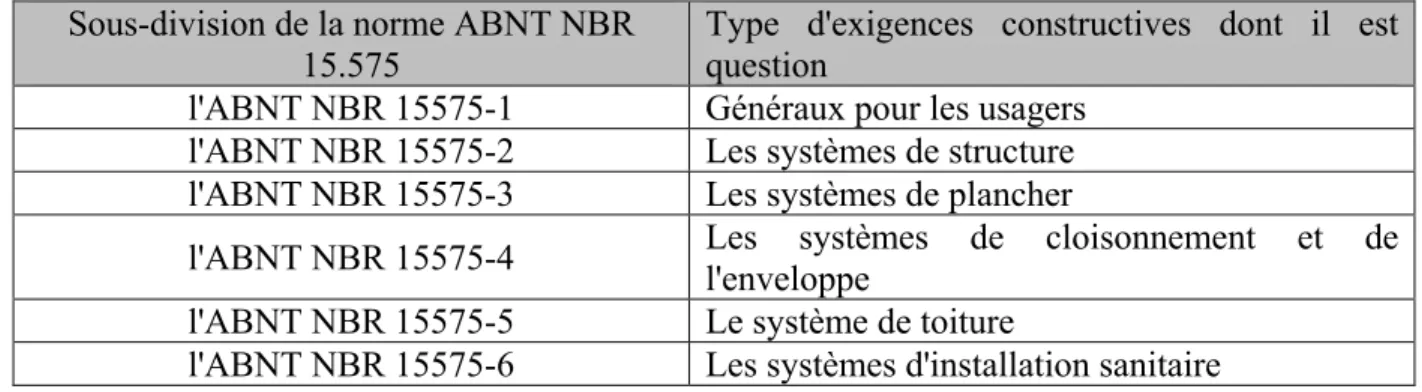 Tableau 2 : Tableau de sous-division de la norme ABNT NBR 15575-1 (2013). 