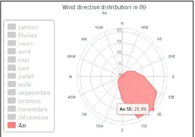 Figure 11 : Distribution de la direction du vent  en (%) à Recife durant l'année. 