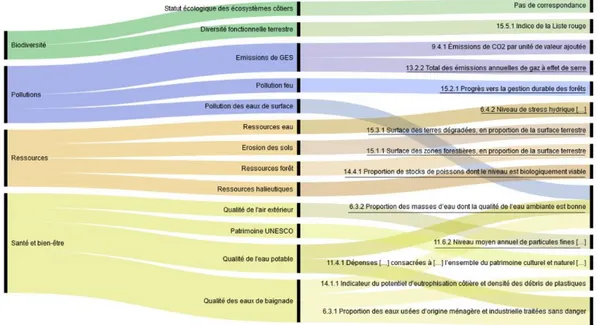 Figure 7 : Correspondances entre fonctions de l’ESGAP, indicateurs du ESGAP développés  pour la Nouvelle-Calédonie, et les indicateurs de suivi des Objectifs de Développement  Durable