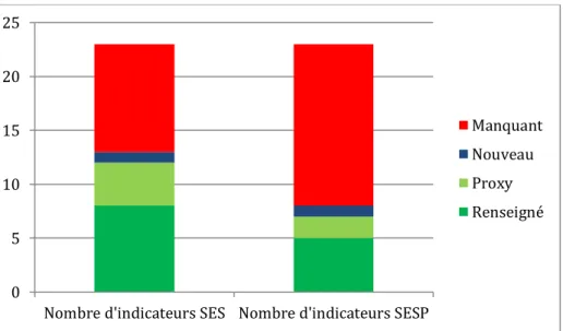 Figure 1 : Statut des indicateurs pour le SES et pour le SESP de l’ESGAP en Nouvelle-  Calédonie 0510152025