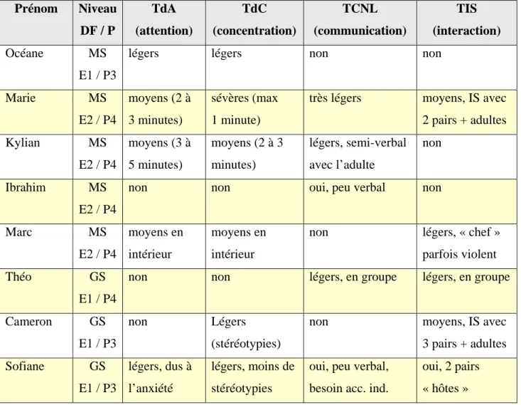 Tableau récapitulatif des résultats en fin de session :  Prénom  Niveau  DF / P  TdA  (attention)  TdC  (concentration)  TCNL  (communication)  TIS  (interaction)  Océane MS  E1 / P3 
