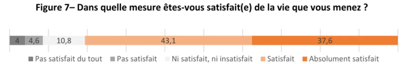 Figure 8 - Est-ce facile ou difficile pour vous d’accepter de prendre des risques en général ? 