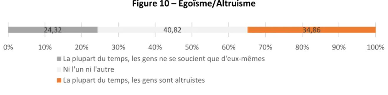 Figure 10 – Egoïsme/Altruisme 