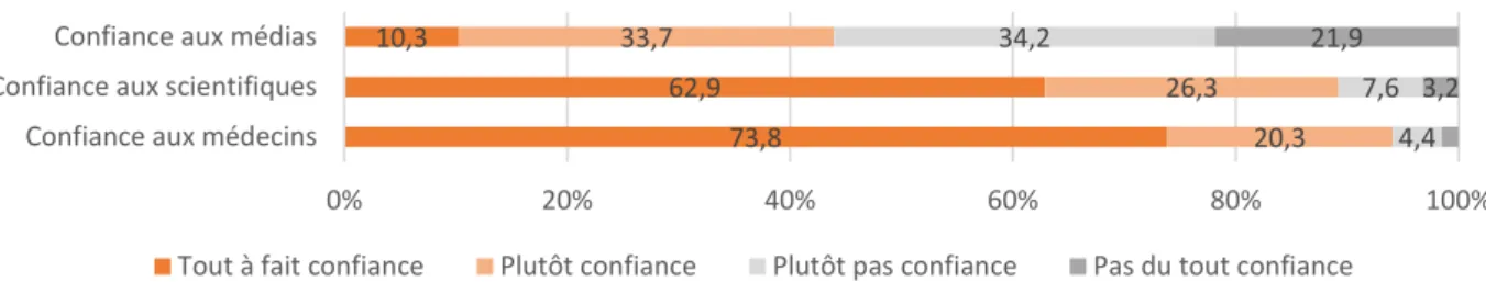 Figure 12 - Confiance envers les médecins, les scientifiques, et les médias 